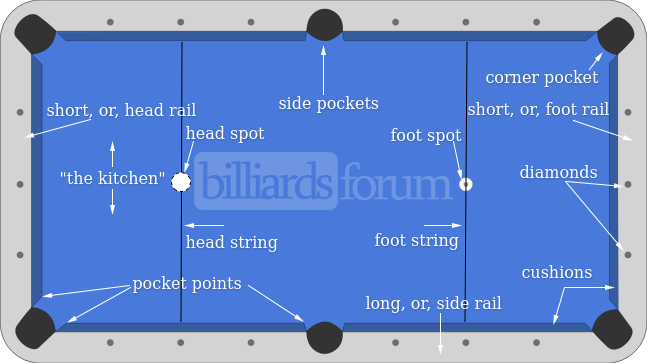 Diagram of pool table areas showing the Kitchen.